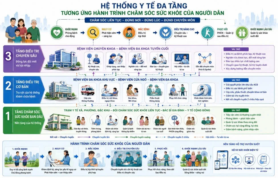 Phát triển hệ thống y tế TP.HCM theo cấu trúc đa tầng